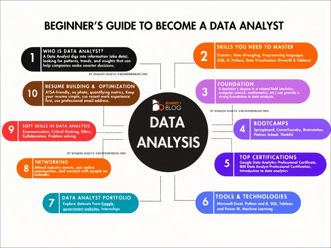 Data Analytics Accelerator Program
