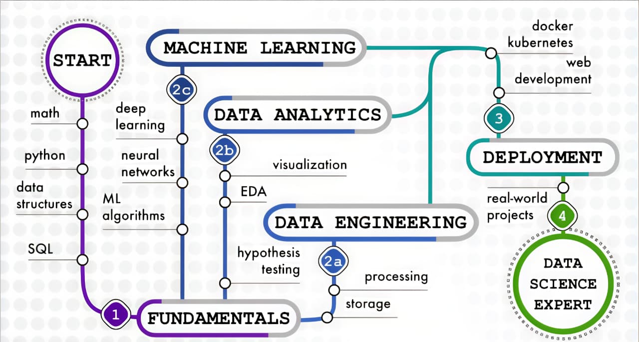 Data Science Accelerator Program