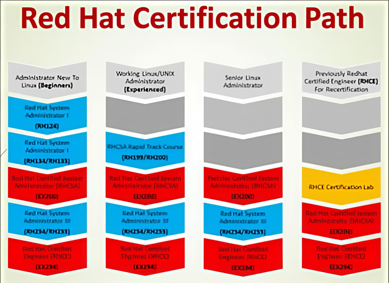 Red Hat Enterprise Linux Accelerator Program